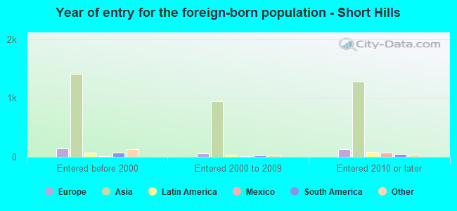 Year of entry for the foreign-born population - Short Hills