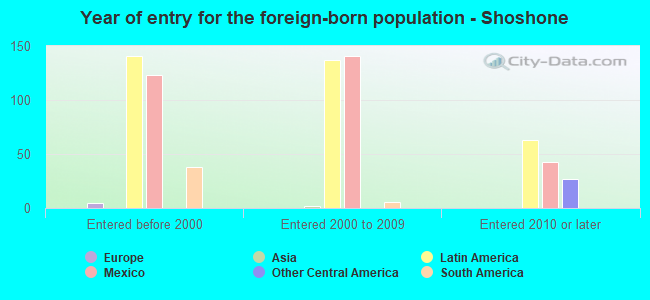 Year of entry for the foreign-born population - Shoshone