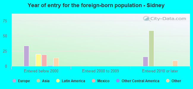 Year of entry for the foreign-born population - Sidney