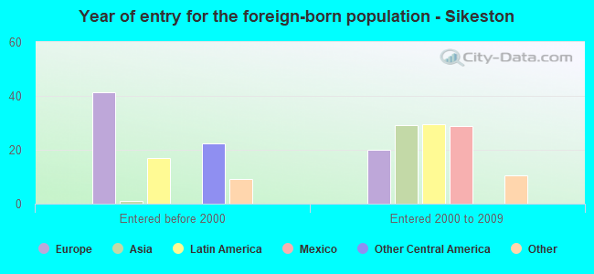 Year of entry for the foreign-born population - Sikeston