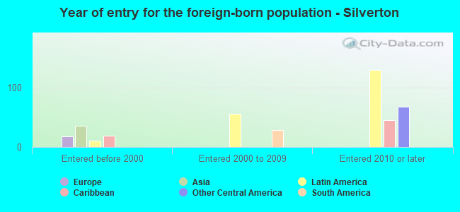 Year of entry for the foreign-born population - Silverton
