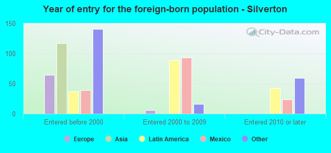 Year of entry for the foreign-born population - Silverton