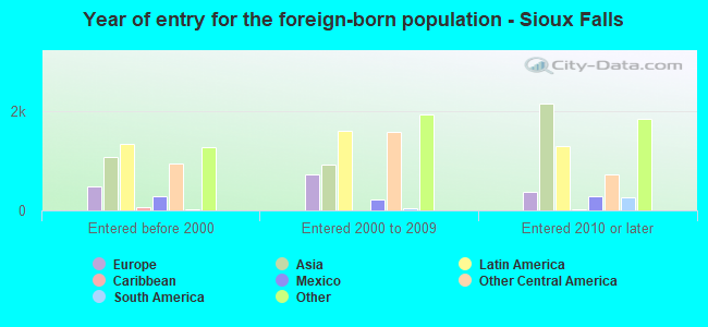 Year of entry for the foreign-born population - Sioux Falls