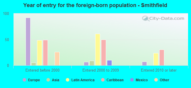 Year of entry for the foreign-born population - Smithfield