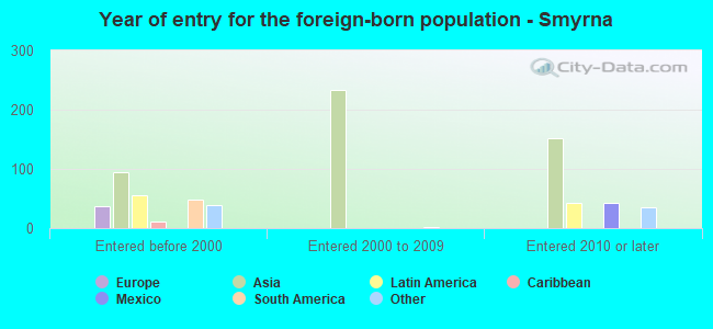 Year of entry for the foreign-born population - Smyrna