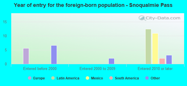 Year of entry for the foreign-born population - Snoqualmie Pass