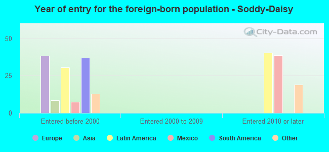 Year of entry for the foreign-born population - Soddy-Daisy