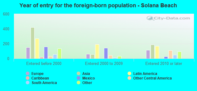 Year of entry for the foreign-born population - Solana Beach