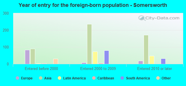Year of entry for the foreign-born population - Somersworth