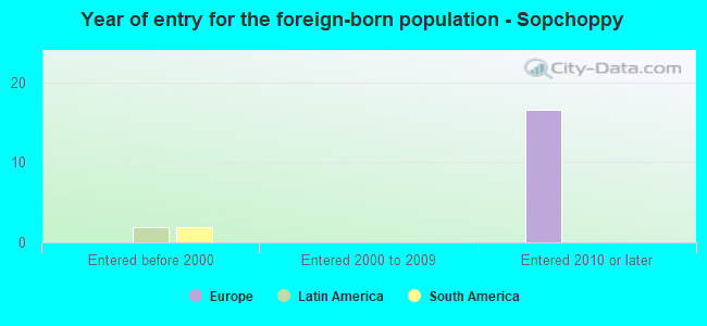 Year of entry for the foreign-born population - Sopchoppy