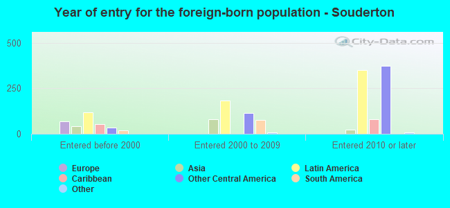 Year of entry for the foreign-born population - Souderton