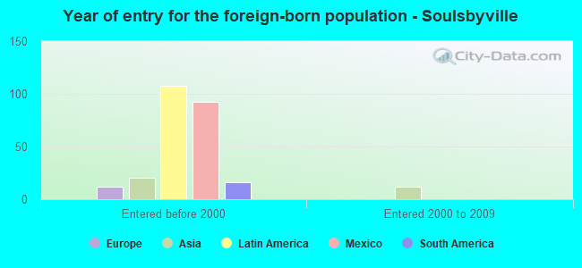 Year of entry for the foreign-born population - Soulsbyville