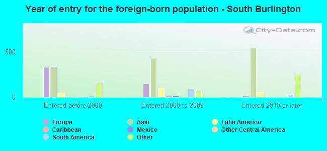 Year of entry for the foreign-born population - South Burlington