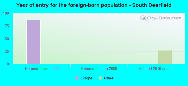 Year of entry for the foreign-born population - South Deerfield