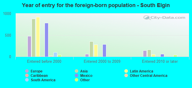 Year of entry for the foreign-born population - South Elgin