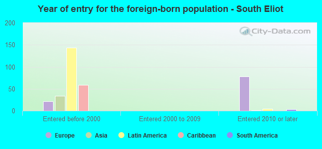 Year of entry for the foreign-born population - South Eliot