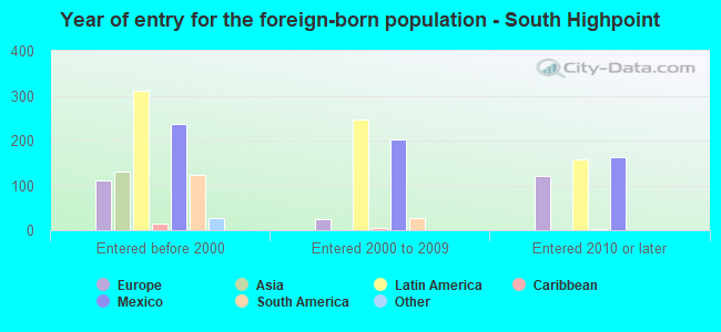 Year of entry for the foreign-born population - South Highpoint