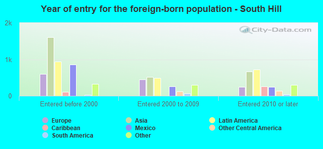Year of entry for the foreign-born population - South Hill