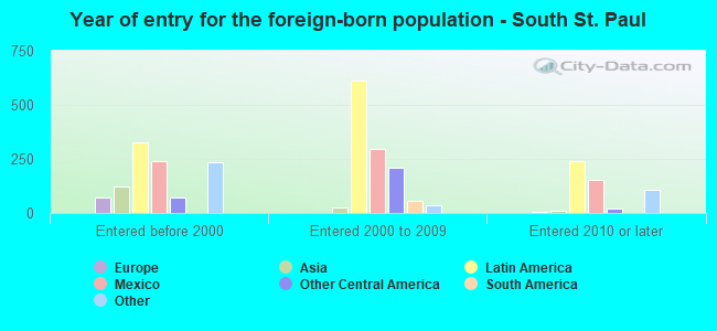 Year of entry for the foreign-born population - South St. Paul