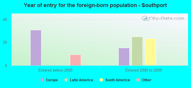 Year of entry for the foreign-born population - Southport