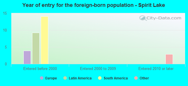 Year of entry for the foreign-born population - Spirit Lake