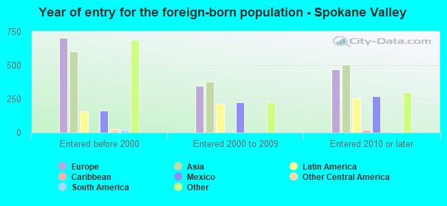 Year of entry for the foreign-born population - Spokane Valley