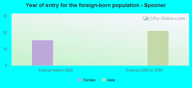 Year of entry for the foreign-born population - Spooner
