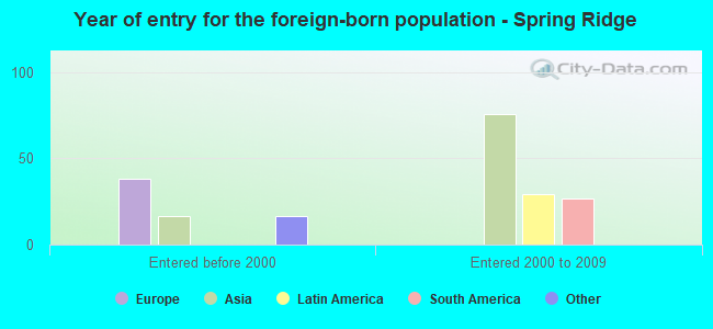 Year of entry for the foreign-born population - Spring Ridge