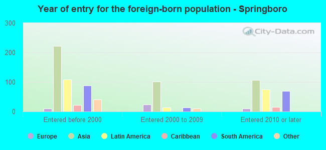 Year of entry for the foreign-born population - Springboro