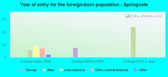 Year of entry for the foreign-born population - Springvale