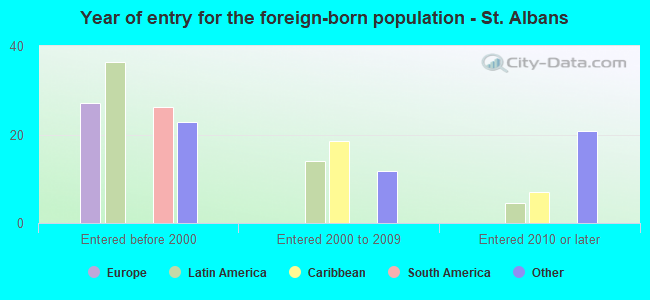 Year of entry for the foreign-born population - St. Albans