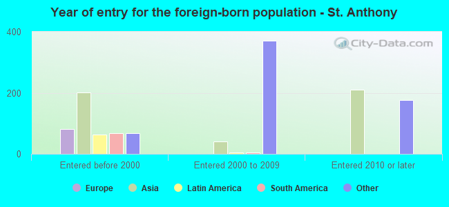 Year of entry for the foreign-born population - St. Anthony