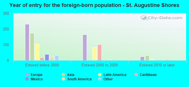 Year of entry for the foreign-born population - St. Augustine Shores