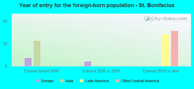 Year of entry for the foreign-born population - St. Bonifacius