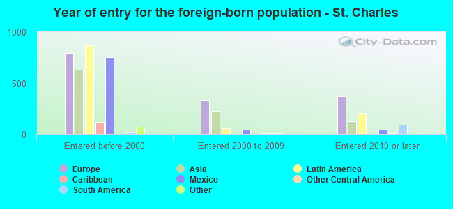 Year of entry for the foreign-born population - St. Charles