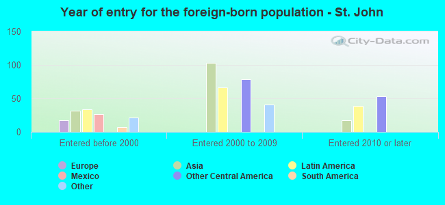 Year of entry for the foreign-born population - St. John