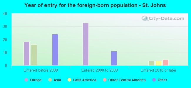 Year of entry for the foreign-born population - St. Johns