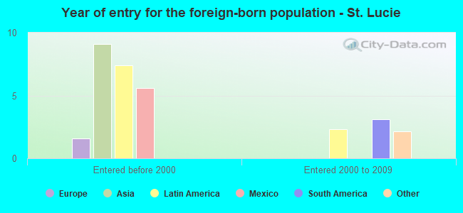 Year of entry for the foreign-born population - St. Lucie