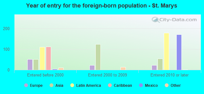 Year of entry for the foreign-born population - St. Marys