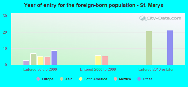 Year of entry for the foreign-born population - St. Marys
