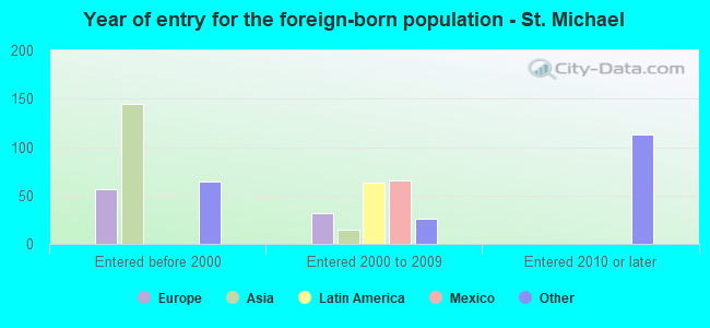 Year of entry for the foreign-born population - St. Michael