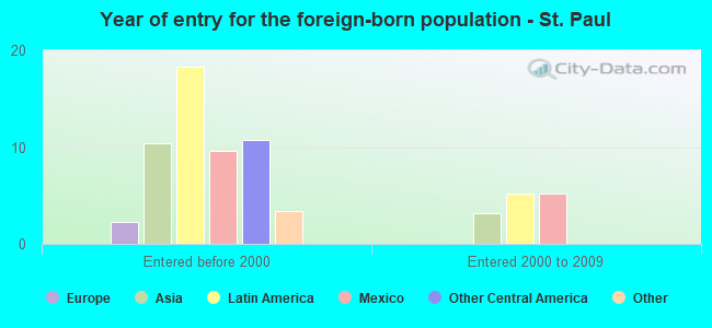 Year of entry for the foreign-born population - St. Paul
