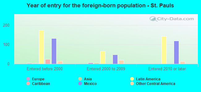 Year of entry for the foreign-born population - St. Pauls