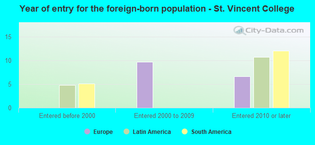 Year of entry for the foreign-born population - St. Vincent College