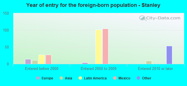 Year of entry for the foreign-born population - Stanley