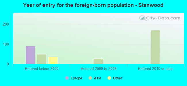 Year of entry for the foreign-born population - Stanwood