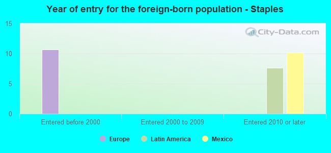 Year of entry for the foreign-born population - Staples