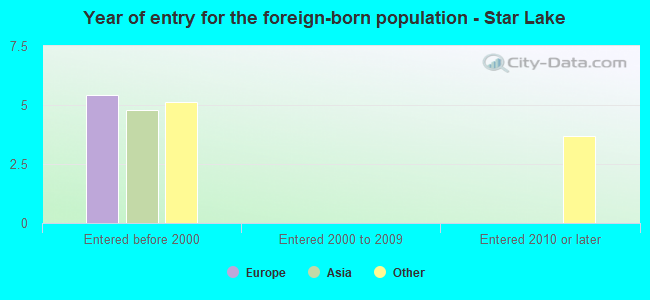 Year of entry for the foreign-born population - Star Lake