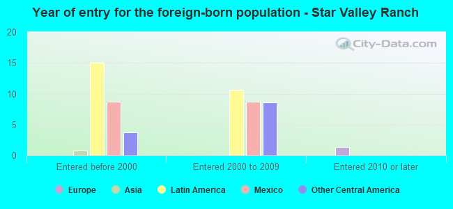 Year of entry for the foreign-born population - Star Valley Ranch