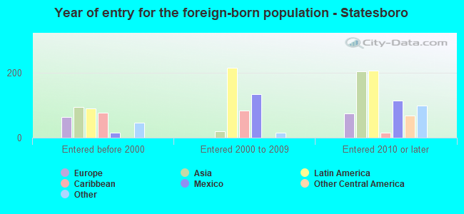 Year of entry for the foreign-born population - Statesboro